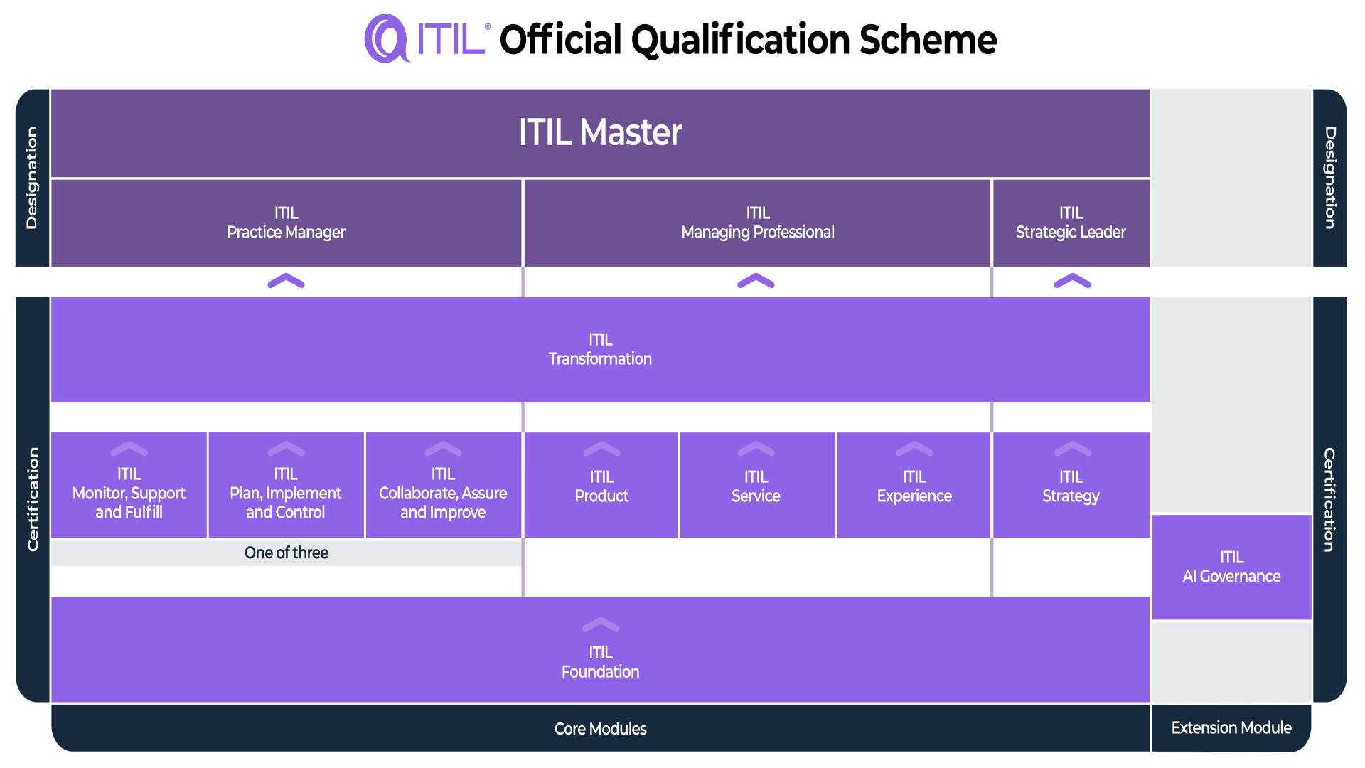 ITIL 4 et ITIL version 5 : Couverture optimale jusqu’aux niveaux avancés, tout ce qu’il vous faut pour co-créer de la valeur avec vos clients
